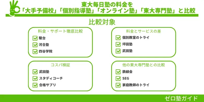 東大毎日塾の料金、他の塾と比べるとお得？