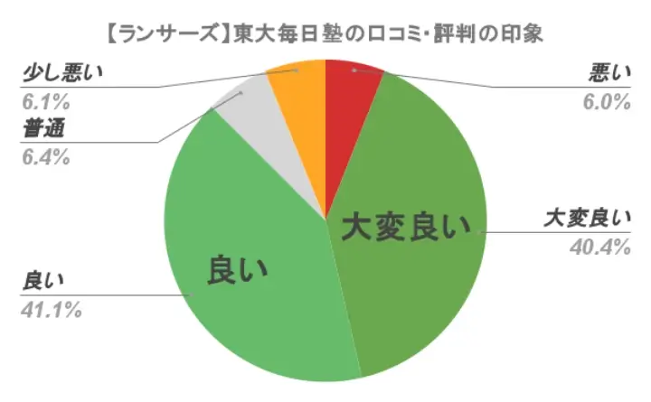 東大毎日塾 口コミ 評判⑫