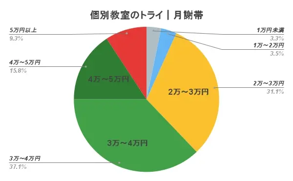 個別教室のトライ 料金③