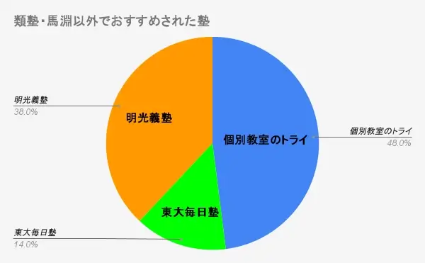 類塾・馬淵以外でおすすめされた塾