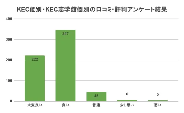 KEC個別 口コミ・評判 アンケート結果
