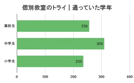 個別教室のトライ 料金④