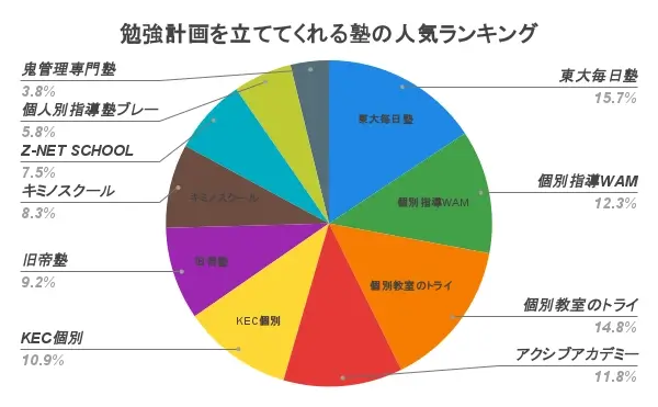 勉強計画を立ててくれる塾 ランキング