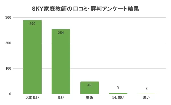 SKY家庭教師の口コミ・評判アンケート結果