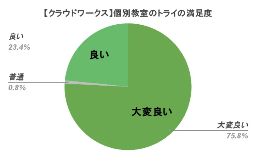 クラウドワークス 個別教室のトライ 満足度