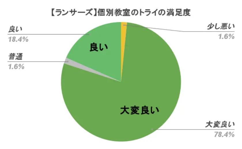 ランサーズ 個別教室のトライ 満足度