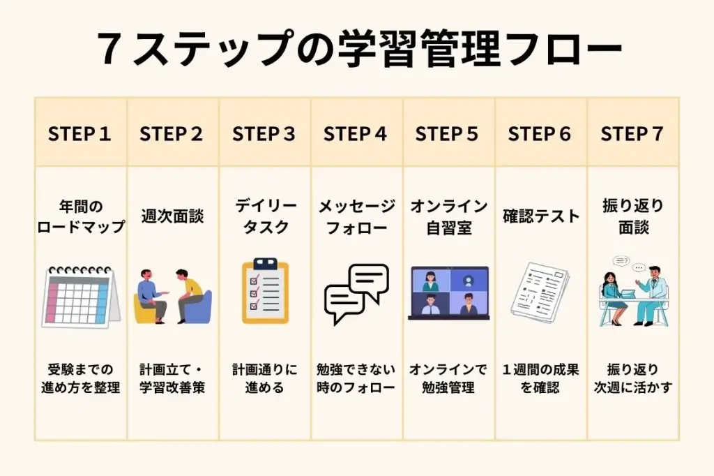 ７ステップの学習管理フロー