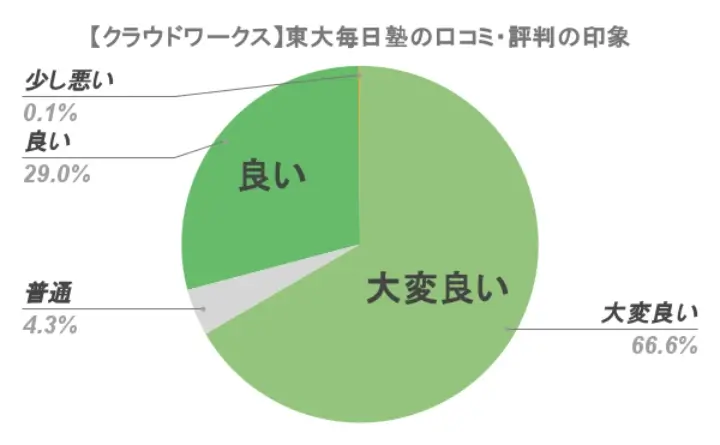東大毎日塾 口コミ 評判⑩