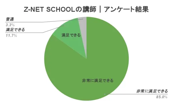 Z-NET SCHOOL 口コミ 評判④