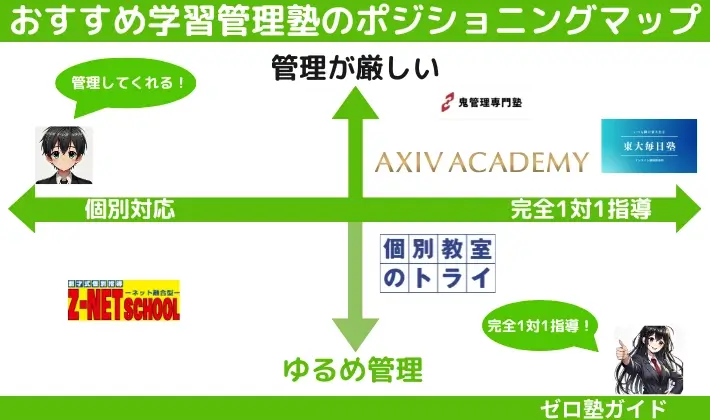 学習管理 おすすめ ポジショニングマップ