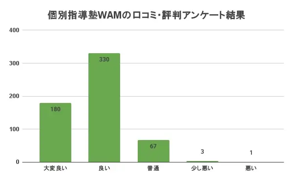 個別指導塾WAMの口コミ・評判アンケート結果
