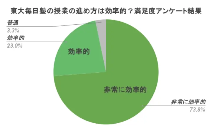 東大毎日塾 口コミ 評判⑮