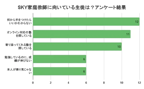 SKY家庭教師に向いている生徒は？アンケート結果
