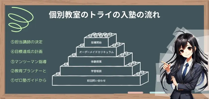 個別教室のトライの入塾の流れを解説