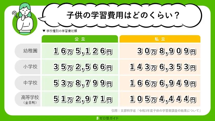 子供の学習費用はどのくらい？