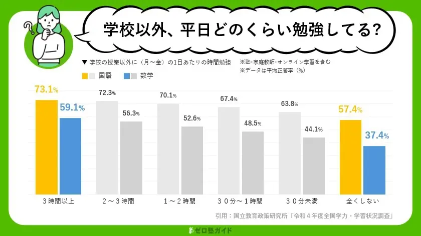 学校以外、平日どのくらい勉強してる？