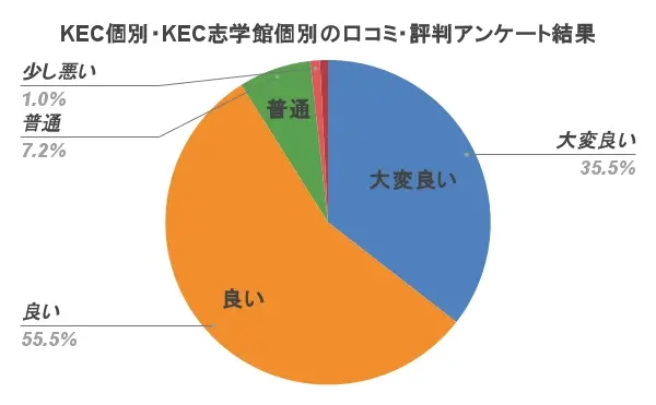 KEC個別・KEC志学館個別 怪しい アンケート