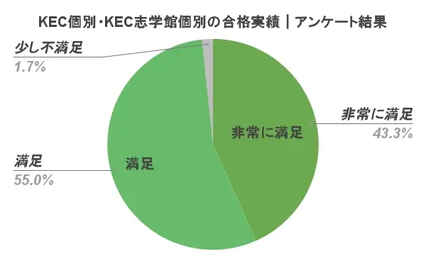 KEC個別 合格実績