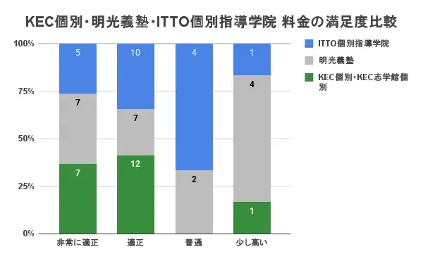 KEC個別 料金