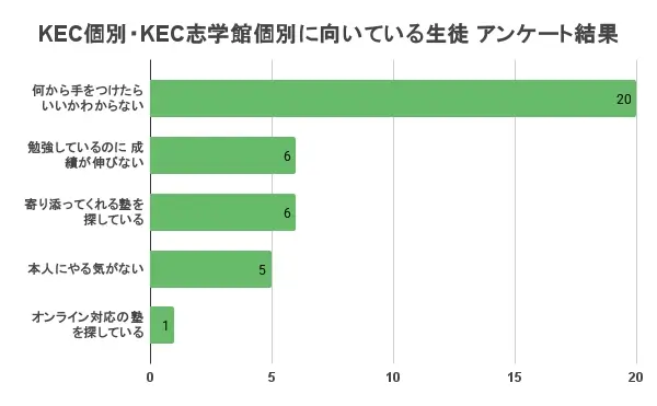 KEC個別 向いている生徒