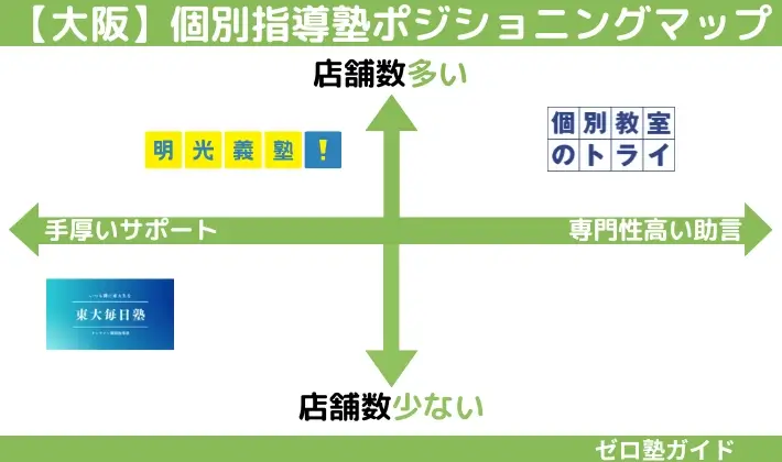 大阪 個別指導塾ポジショニングマップ