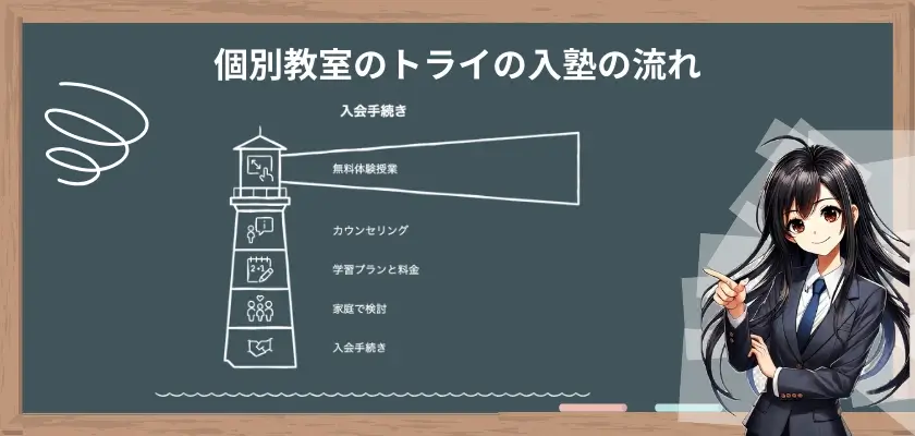 明光義塾の入塾の流れを6ステップで解説