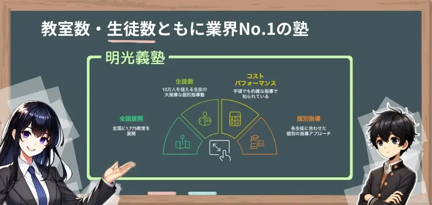 明光義塾とは？学習塾の基本情報