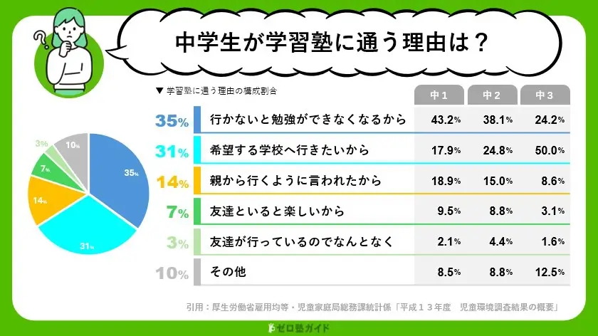 中学生が学習塾に通う理由は？