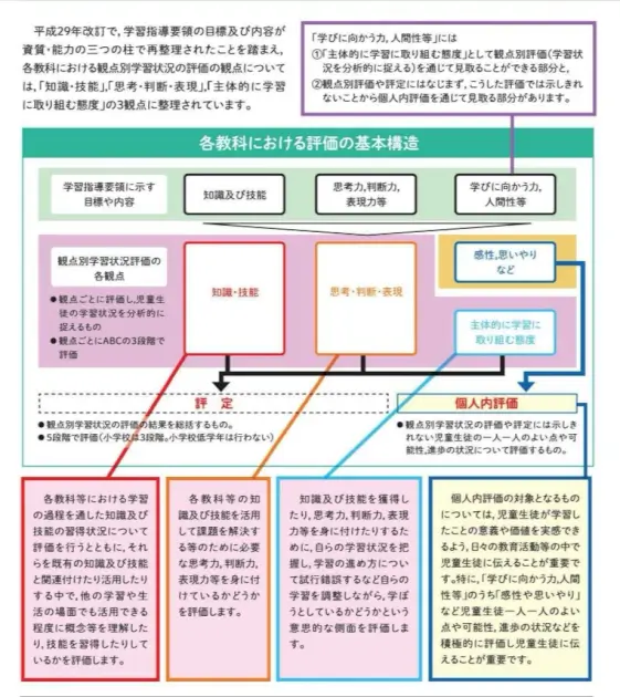 文部科学省 学習評価の在り方ハンドブック