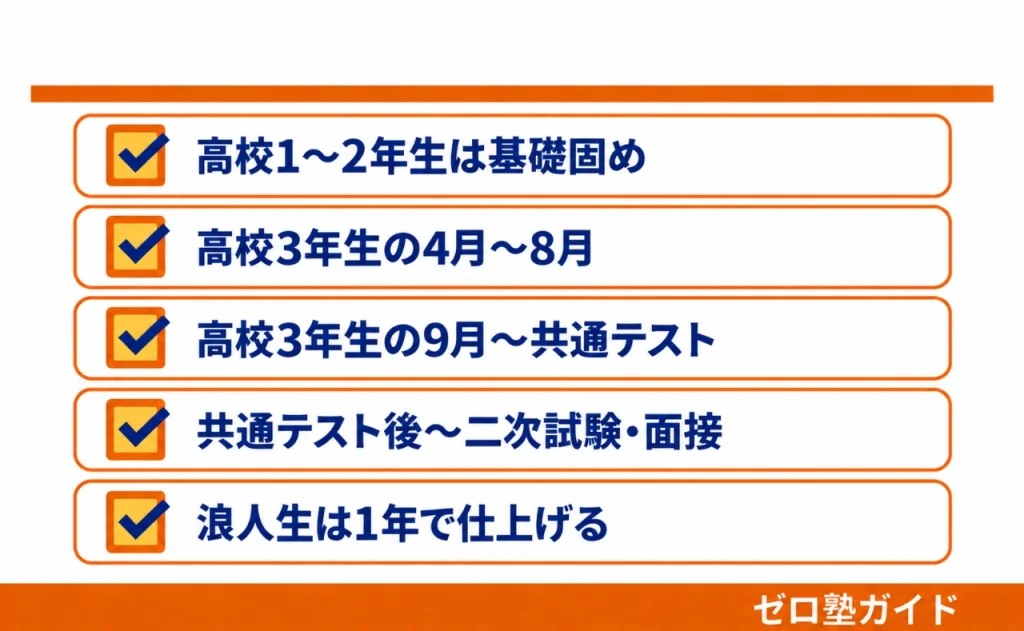 Axisのオンライン家庭教師 医学部受験③