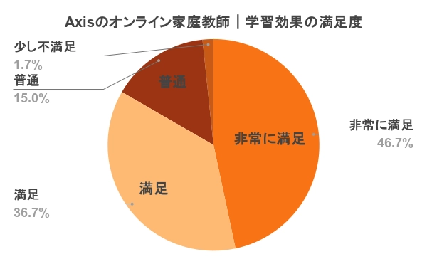 Axisのオンライン家庭教師 口コミ 評判 学習効果