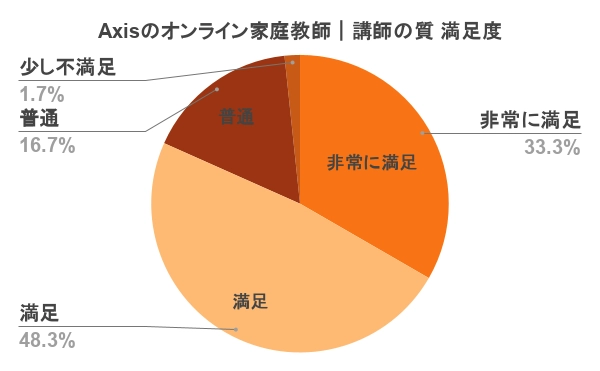 Axisのオンライン家庭教師 口コミ 評判 講師の質