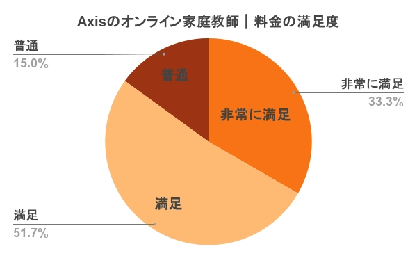 Axisのオンライン家庭教師 口コミ 評判 料金