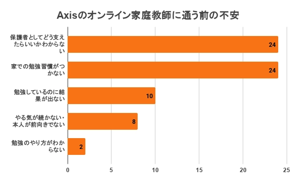 Axisのオンライン家庭教師 口コミ 評判 不安