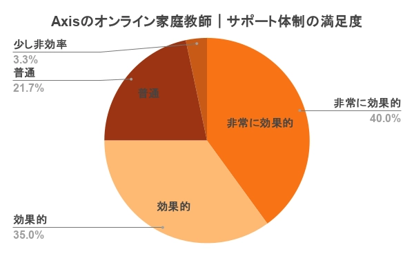 Axisのオンライン家庭教師 口コミ 評判 サポート体制