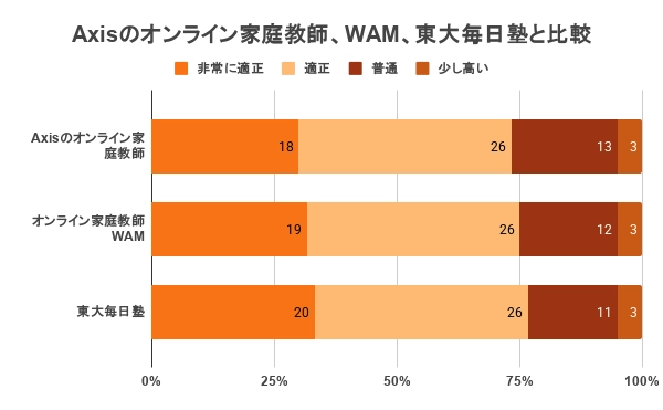 Axisのオンライン家庭教師 口コミ 評判 比較