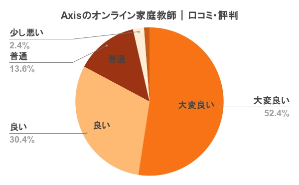 Axisのオンライン家庭教師 口コミ 評判 アンケート