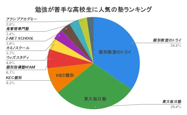 勉強が苦手な高校生に人気の塾ランキング