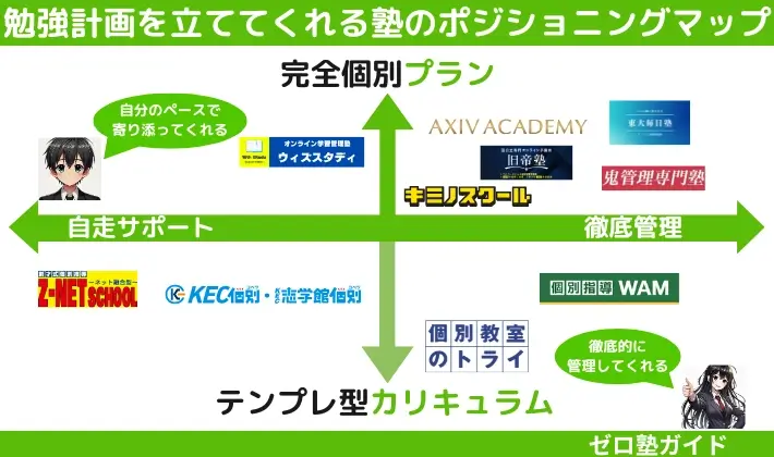 勉強計画を立ててくれる塾 ポジショニングマップ