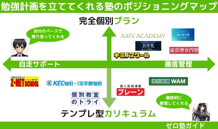 勉強計画を立ててくれる塾 ポジショニングマップ