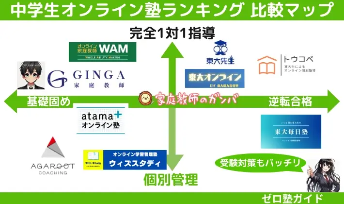 オンライン塾 中学生 ランキング 比較マップ
