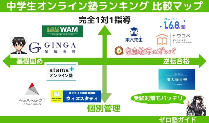 オンライン塾 中学生 ランキング 比較マップ
