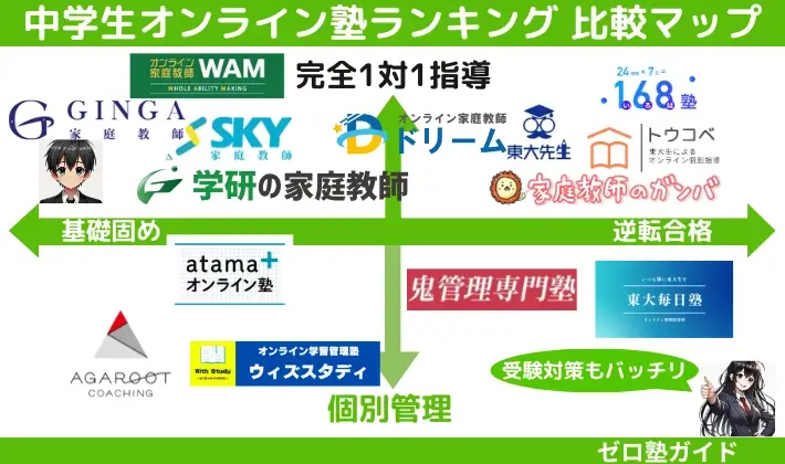 中学生 オンライン塾 ランキング 比較マップ