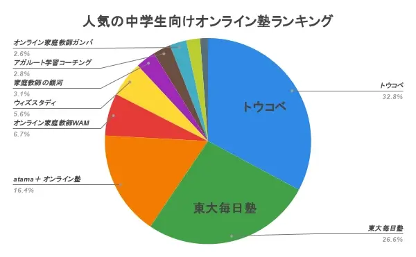 オンライン塾 中学生 ランキング アンケート