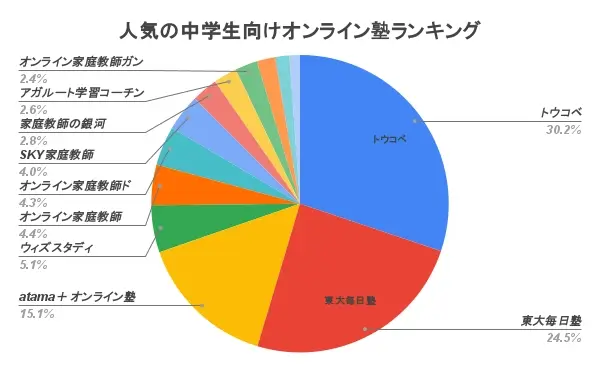 中学生 オンライン塾 ランキング アンケート