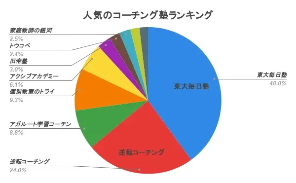 コーチング塾 おすすめ アンケート結果