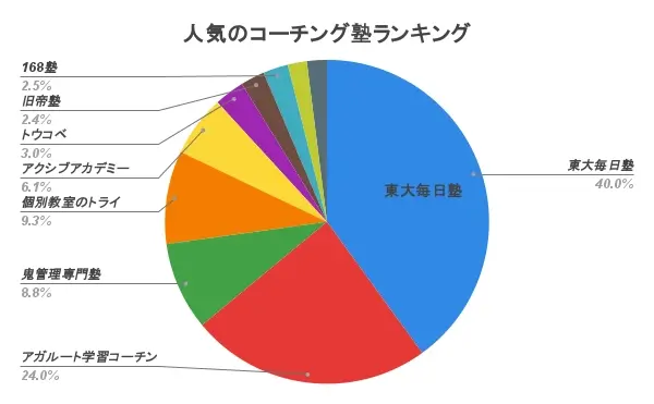 コーチング塾 おすすめ アンケート結果