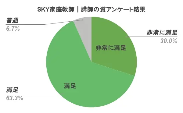 SKY家庭教師｜講師の質アンケート結果