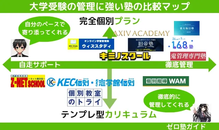 大学受験 管理してくれる塾 比較マップ
