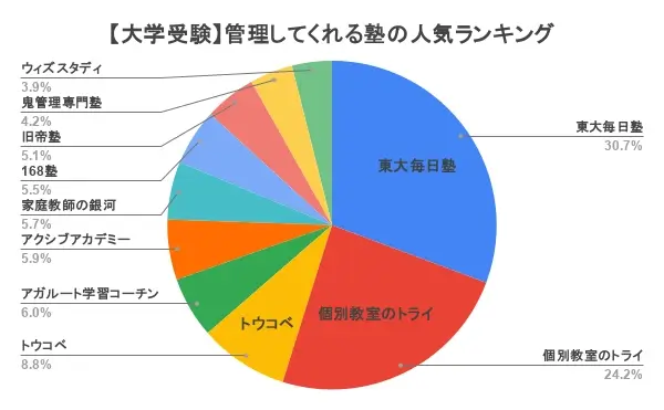 大学受験 管理してくれる塾 アンケート
